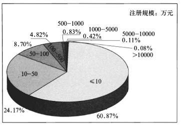 ���g��˾ע��Ҏģ�D